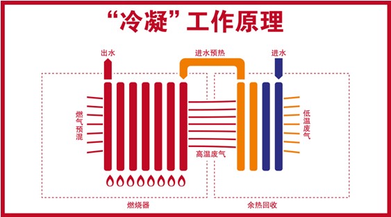 阿里斯頓冷凝壁掛爐 綠色制造，守護藍色天空